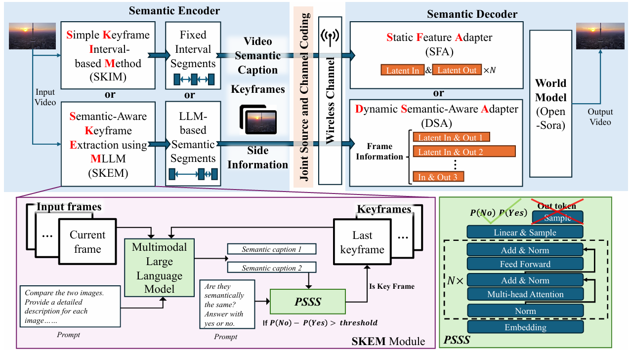 LGVSC: A Large-Model-Driven Generative Video Semantic Communication Framework