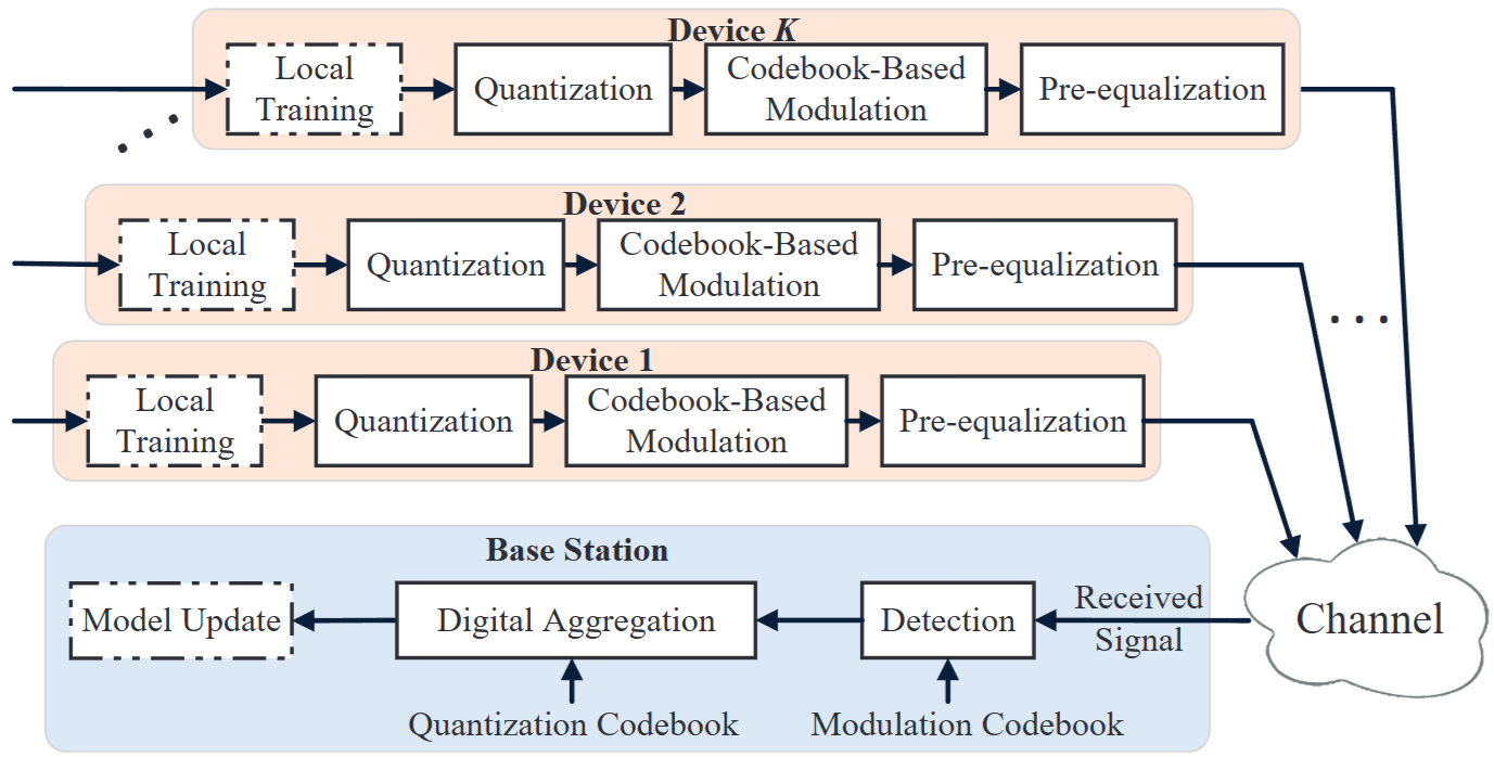 Massive digital over-the-air computation for communication-efficient federated edge learning