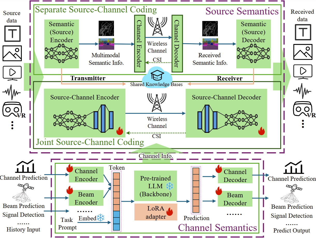 From Semantic to Token Communication: The Next Paradigm for Large-Model-Driven 6G Intelligent Connectivity