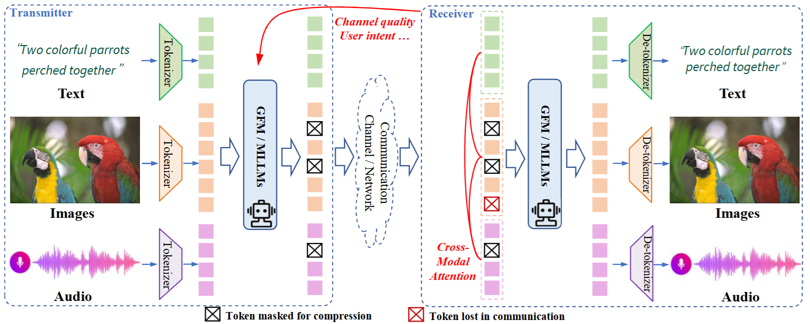 Token communications: A large model-driven framework for cross-modal context-aware semantic communications